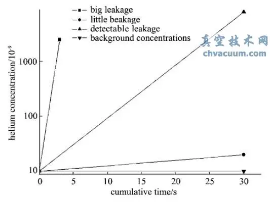 汽车零部件常压快速检漏系统的设计