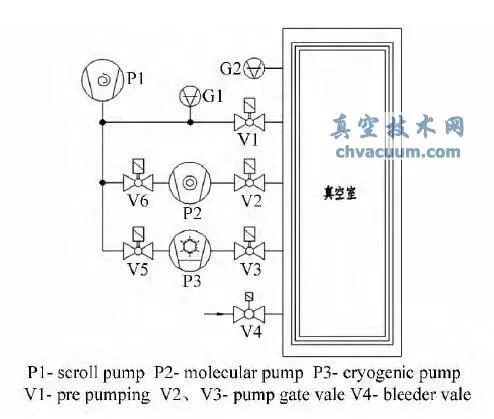 低温泵在超高真空炉中的应用实例