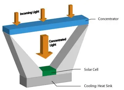 Concentrated-Photovoltaic.webp