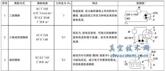 各种溅射镀膜方法的原理及特点