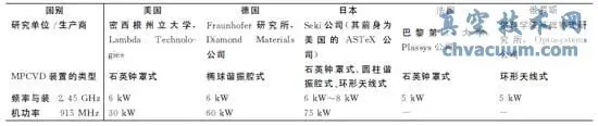 国外典型MPCVD金刚石膜沉积装置的类型与参数