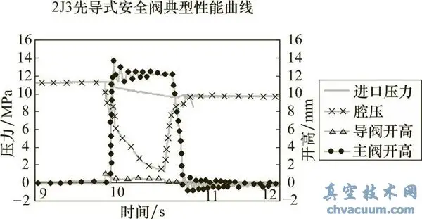 突跳型先导式安全阀实际测试的压力关系