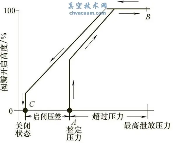 安全阀阀瓣开启高度与被保护系统压力间的典型关系