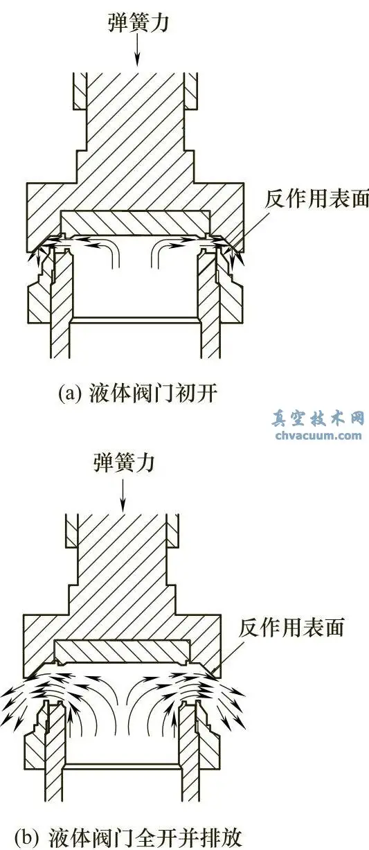 液体安全阀的丁作原理示意