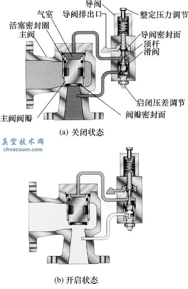 先导式安全阀下作原理