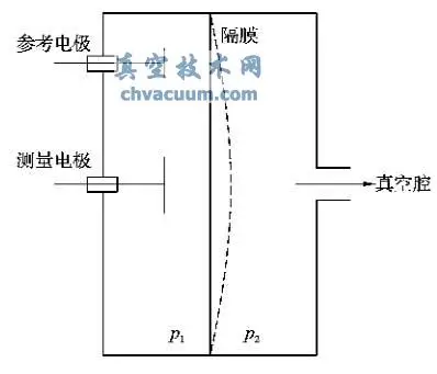 电容式隔膜真空计的原理图